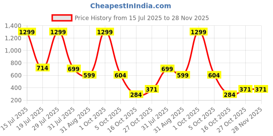 myntra.com Dahr Bralette Green Halter Neck Tie-Up Bra dahr Price History Graph from 15 Jul 2025 to 27 Nov 2025
