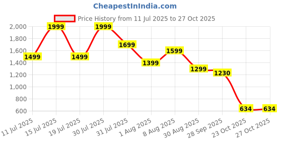 myntra.com Dahr Checked Baby Doll dahr Price History Graph from 11 Jul 2025 to 27 Oct 2025