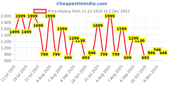 myntra.com Dahr Front Knot Mini Spandex Lycra Blouse with Skirt Babydoll Set dahr Price History Graph from 11 Jul 2025 to 1 Dec 2025