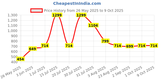 myntra.com Dahr G String Halter Neck Bodysuit dahr Price History Graph from 26 May 2025 to 8 Oct 2025