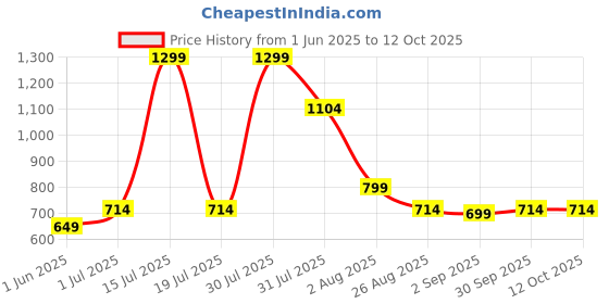 myntra.com Dahr G String Halter Neck Monokini Bodysuit dahr Price History Graph from 1 Jun 2025 to 12 Oct 2025