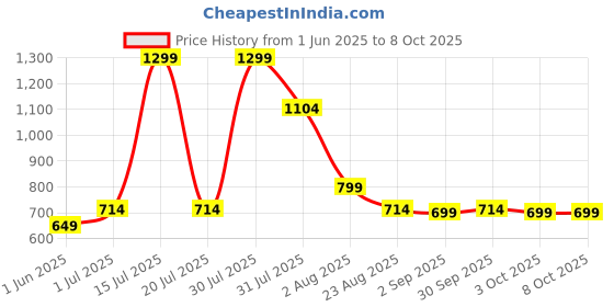 myntra.com Dahr G String Monokini Swim Bodysuit dahr Price History Graph from 1 Jun 2025 to 8 Oct 2025