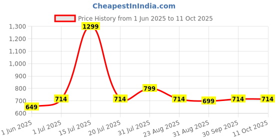 myntra.com Dahr G String Monokini Swim Bodysuit dahr Price History Graph from 1 Jun 2025 to 11 Oct 2025