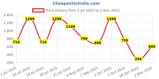 myntra.com Dahr Green Georgette Nightdress dahr Price History Graph from 1 Jul 2025 to 2 Nov 2025