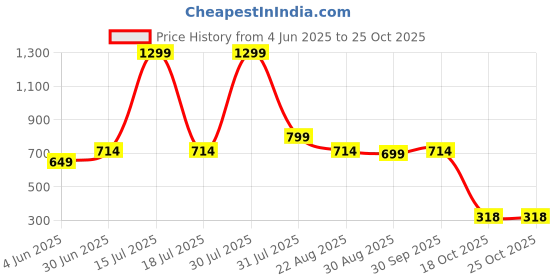 myntra.com Dahr Halter Neck Swim Bikini Set dahr Price History Graph from 4 Jun 2025 to 25 Oct 2025