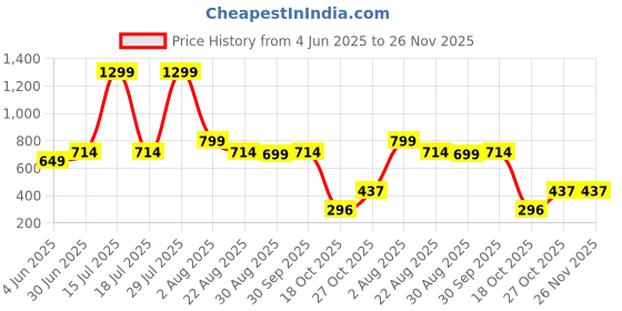 myntra.com Dahr Halter Neck Swim Bikini Set dahr Price History Graph from 4 Jun 2025 to 25 Nov 2025