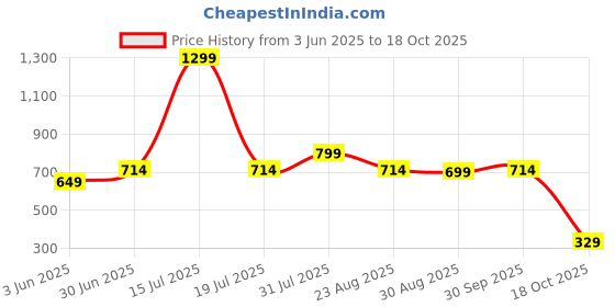 myntra.com Dahr Halter Neck Swim Bikini Set dahr Price History Graph from 3 Jun 2025 to 17 Oct 2025