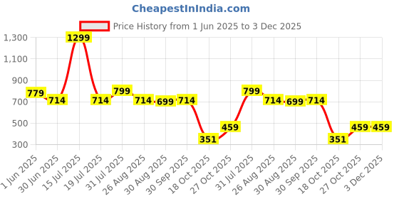 myntra.com Dahr Halter Neck Swim Bikini Set dahr Price History Graph from 1 Jun 2025 to 3 Dec 2025