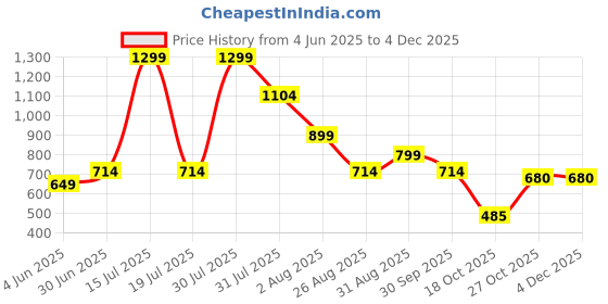 myntra.com Dahr Halter Neck Swim Bikini Set dahr Price History Graph from 4 Jun 2025 to 3 Dec 2025
