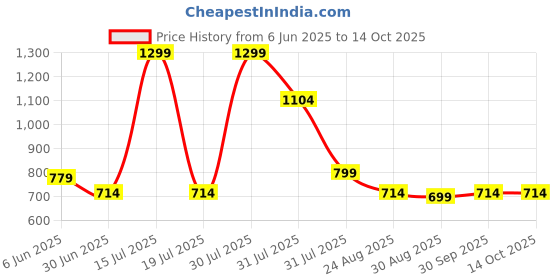 myntra.com Dahr Halter Neck Swim Bikini Set dahr Price History Graph from 6 Jun 2025 to 14 Oct 2025