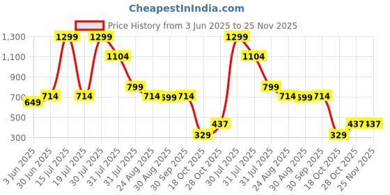 myntra.com Dahr Halter Neck Swim Bikini Set dahr Price History Graph from 3 Jun 2025 to 25 Nov 2025