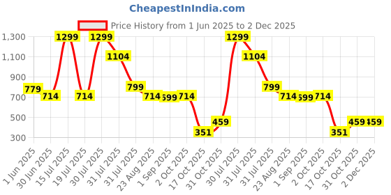 myntra.com Dahr Halter Neck Swim Bikini Set dahr Price History Graph from 1 Jun 2025 to 1 Dec 2025