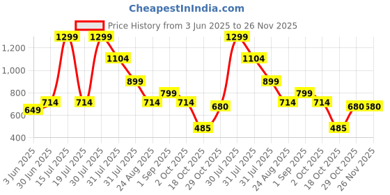 myntra.com Dahr Halter Neck Swim Bikini Set dahr Price History Graph from 3 Jun 2025 to 25 Nov 2025