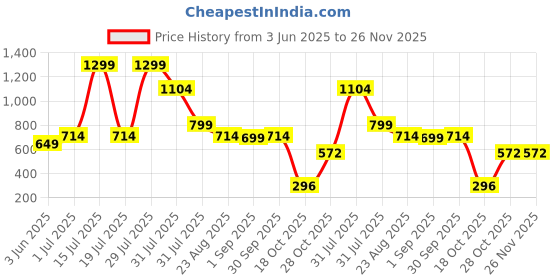 myntra.com Dahr Halter Neck Swim Bikini Set dahr Price History Graph from 3 Jun 2025 to 25 Nov 2025