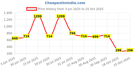myntra.com Dahr Halter Neck Swim Bikini Set dahr Price History Graph from 3 Jun 2025 to 24 Oct 2025