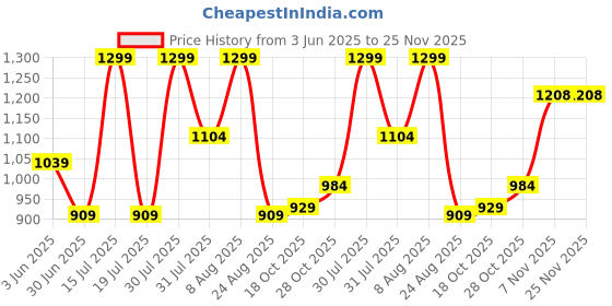 myntra.com Dahr Halter Neck Swim Coverup Set With Sarong dahr Price History Graph from 3 Jun 2025 to 25 Nov 2025