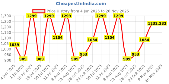 myntra.com Dahr Halter Neck Swim Coverup Set With Sarong dahr Price History Graph from 4 Jun 2025 to 26 Nov 2025