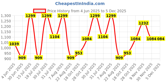 myntra.com Dahr Halter Neck Swim Coverup Set With Sarong dahr Price History Graph from 4 Jun 2025 to 4 Dec 2025