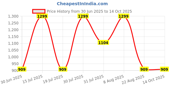 myntra.com Dahr Halter Neck Swim Coverup Set With Sarong dahr Price History Graph from 30 Jun 2025 to 13 Oct 2025