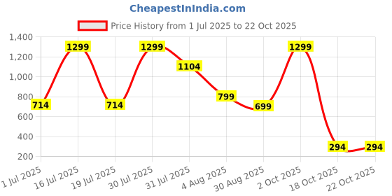 myntra.com Dahr Maroon Georgette Nightdress dahr Price History Graph from 1 Jul 2025 to 22 Oct 2025
