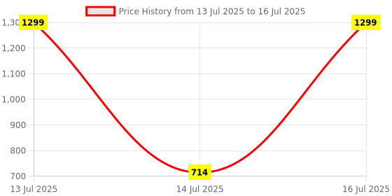 myntra.com Dahr Open Front Shrug dahr Price History Graph from 13 Jul 2025 to 16 Jul 2025