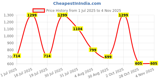 myntra.com Dahr Pink Georgette Nightdress dahr Price History Graph from 1 Jul 2025 to 3 Nov 2025