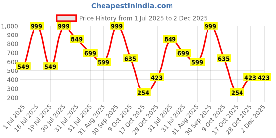 myntra.com Dahr Polyester Bikini Briefs dahr Price History Graph from 1 Jul 2025 to 1 Dec 2025