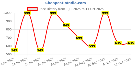 myntra.com Dahr Polyester Bikini Briefs dahr Price History Graph from 1 Jul 2025 to 11 Oct 2025