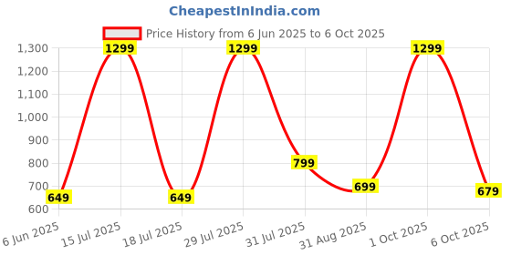myntra.com Dahr Sarong Cover Up Bottom dahr Price History Graph from 6 Jun 2025 to 6 Oct 2025