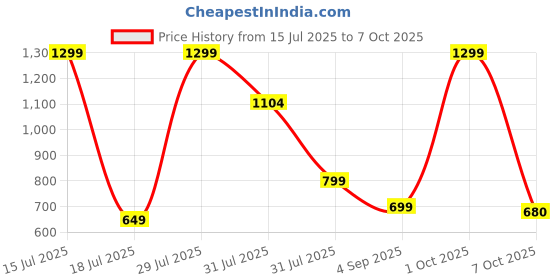 myntra.com Dahr Sarong Cover Up Bottom dahr Price History Graph from 15 Jul 2025 to 6 Oct 2025