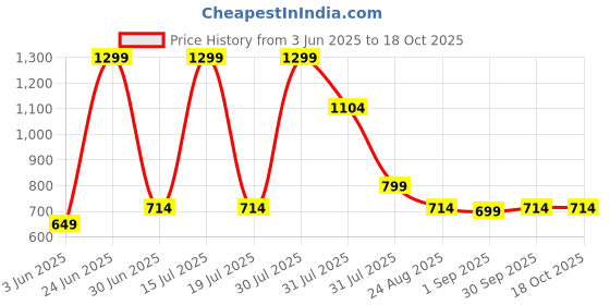 myntra.com Dahr Shoulder straps Neck Swim Bikini Set dahr Price History Graph from 3 Jun 2025 to 18 Oct 2025