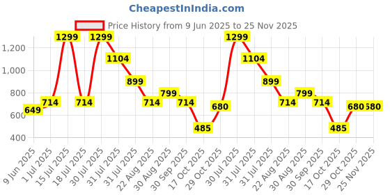 myntra.com Dahr Strapless Neck Swim Bikini Set dahr Price History Graph from 9 Jun 2025 to 25 Nov 2025