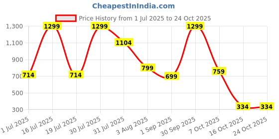 myntra.com Dahr White Georgette Nightdress dahr Price History Graph from 1 Jul 2025 to 24 Oct 2025