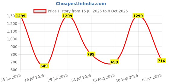 myntra.com dahr Women's Beach Cover Sarong, Sheer Chiffon Wrap Adjustable Spaghetti dahr Price History Graph from 15 Jul 2025 to 8 Oct 2025