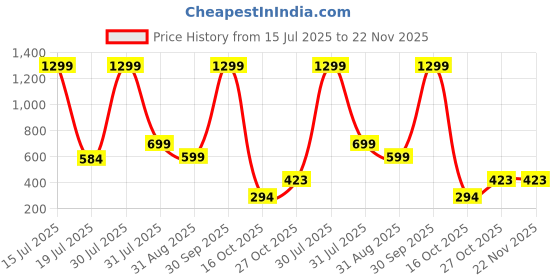 myntra.com dahr Women's Hip-Shaping Control Shorts, Black, High-Waisted Seamless dahr Price History Graph from 15 Jul 2025 to 22 Nov 2025