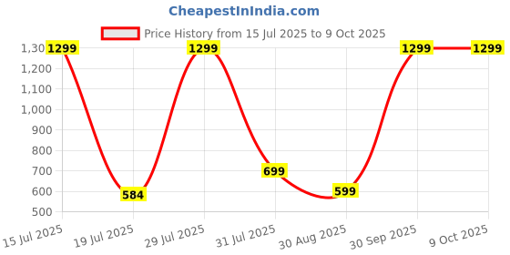 myntra.com dahr Women's Hip-Shaping Control Shorts,Red, High-Waisted Seamless dahr Price History Graph from 15 Jul 2025 to 8 Oct 2025
