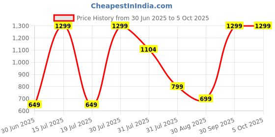 myntra.com dahr Women's Sheer Beach Sarong Wrap Maxi Skirt,White, Side Slit Net dahr Price History Graph from 30 Jun 2025 to 5 Oct 2025
