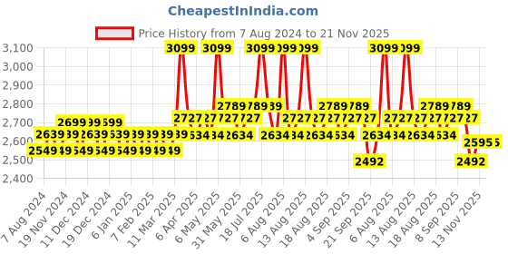 myntra.com Daily Life Forever52 16 Color Camouflage HD Concealer Palette  - CHP001 daily life forever52 Price History Graph from 7 Aug 2024 to 20 Nov 2025