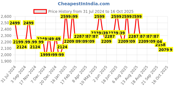 myntra.com Daily Life Forever52 28 Color Intense Eyeshadow Palette - Blue Lava 003 daily life forever52 Price History Graph from 31 Jul 2024 to 15 Oct 2025