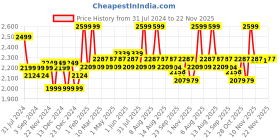 myntra.com Daily Life Forever52 28 Colour  Eyeshadow Palette - Tuscany - 001 daily life forever52 Price History Graph from 31 Jul 2024 to 21 Nov 2025