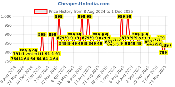myntra.com Daily Life Forever52 4 Color Concealer Wheel - Chestnut AC003 daily life forever52 Price History Graph from 8 Aug 2024 to 30 Nov 2025
