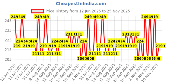 myntra.com Daily Life Forever52 Amazonic 24 Hours Smudge-Free Long Lasting Kajal - 0.35 g - Black daily life forever52 Price History Graph from 12 Jun 2025 to 25 Nov 2025