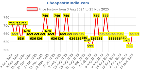 myntra.com Daily Life Forever52 BB Cream With Hyaluronic Acid - 30ml  - Cool Dark- 002 daily life forever52 Price History Graph from 3 Aug 2024 to 25 Nov 2025