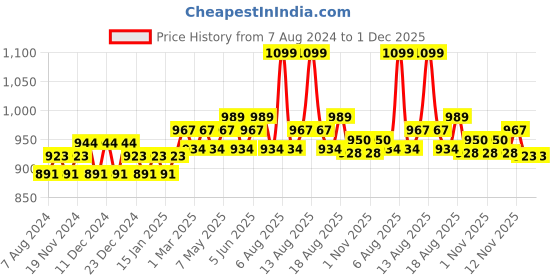 myntra.com Daily Life Forever52 Beige Ultra Definition Liquid Foundation- Peanut Butter 30 ml daily life forever52 Price History Graph from 7 Aug 2024 to 30 Nov 2025