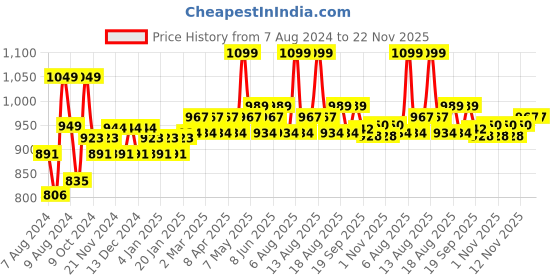 myntra.com Daily Life Forever52 Beige Ultra Definition Liquid Foundation-Pralines Cake 30 ml daily life forever52 Price History Graph from 7 Aug 2024 to 22 Nov 2025