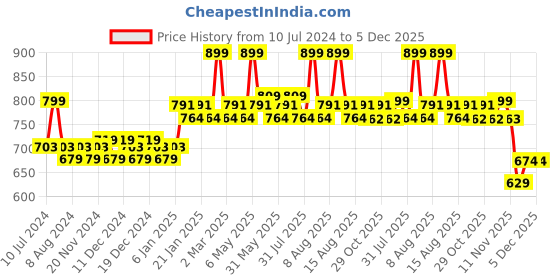myntra.com Daily Life Forever52 Black Unbelievable Mascara UBM001 daily life forever52 Price History Graph from 10 Jul 2024 to 5 Dec 2025