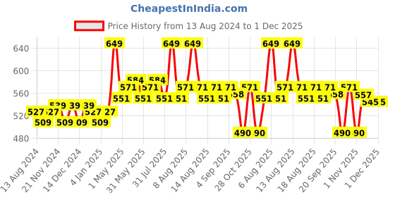 myntra.com Daily Life Forever52 Brown Waterproof Smoothening Eye Pencil 1.2g daily life forever52 Price History Graph from 13 Aug 2024 to 1 Dec 2025