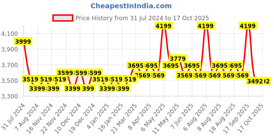 myntra.com Daily Life Forever52 Color Me Out Eyeshadow Palette - 56g - CMO003 daily life forever52 Price History Graph from 31 Jul 2024 to 15 Oct 2025