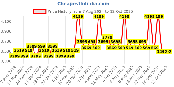 myntra.com Daily Life Forever52 Color Me Out Eyeshadow Palette - CMO001 daily life forever52 Price History Graph from 7 Aug 2024 to 12 Oct 2025