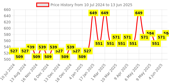 myntra.com Daily Life Forever52 Complete Coverage Concealer daily life forever52 Price History Graph from 10 Jul 2024 to 13 Jun 2025